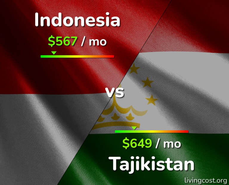 Cost of living in Indonesia vs Tajikistan infographic