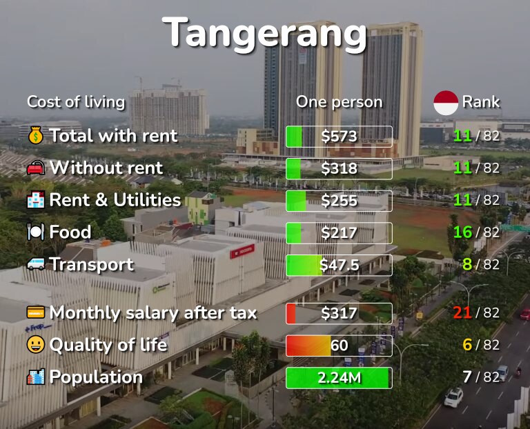 Cost of living in Tangerang infographic