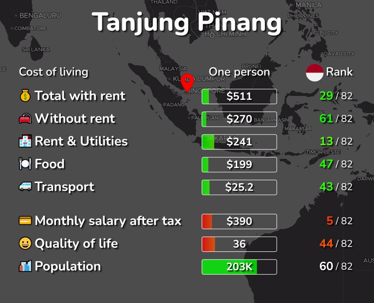Cost of living in Tanjung Pinang infographic