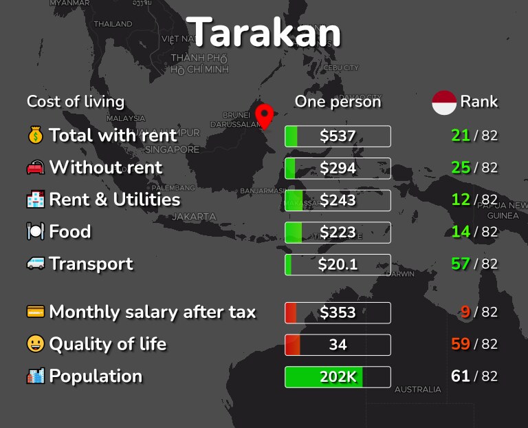 Cost of living in Tarakan infographic