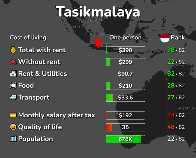 Cost of living in Tasikmalaya infographic