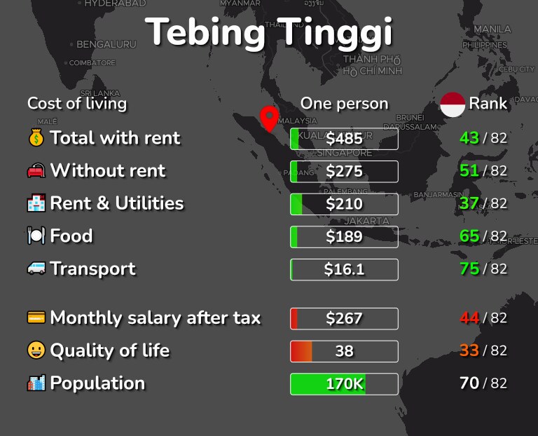 Cost of living in Tebing Tinggi infographic