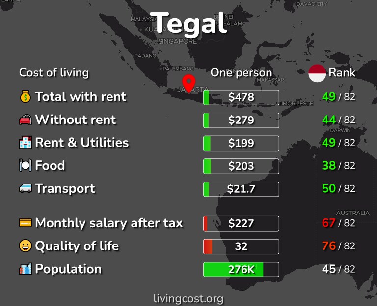 Cost of living in Tegal infographic