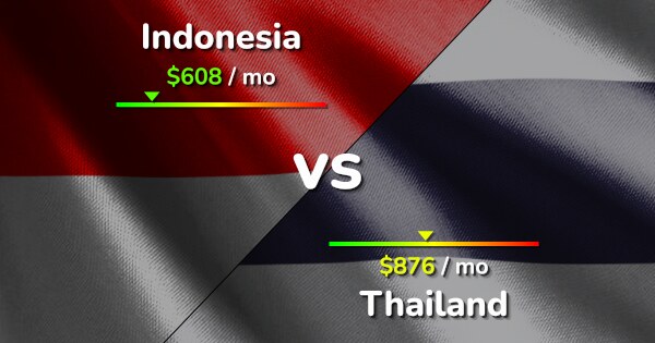 Indonesia vs Thailand comparison: Cost of Living & Prices