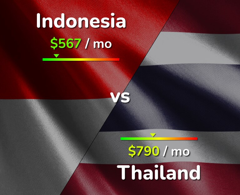 Cost of living in Indonesia vs Thailand infographic