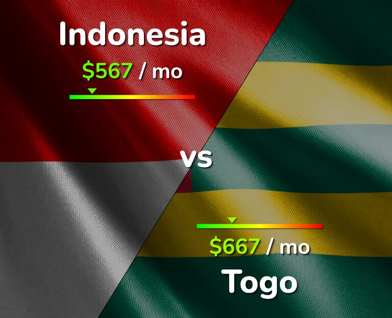 Cost of living in Indonesia vs Togo infographic