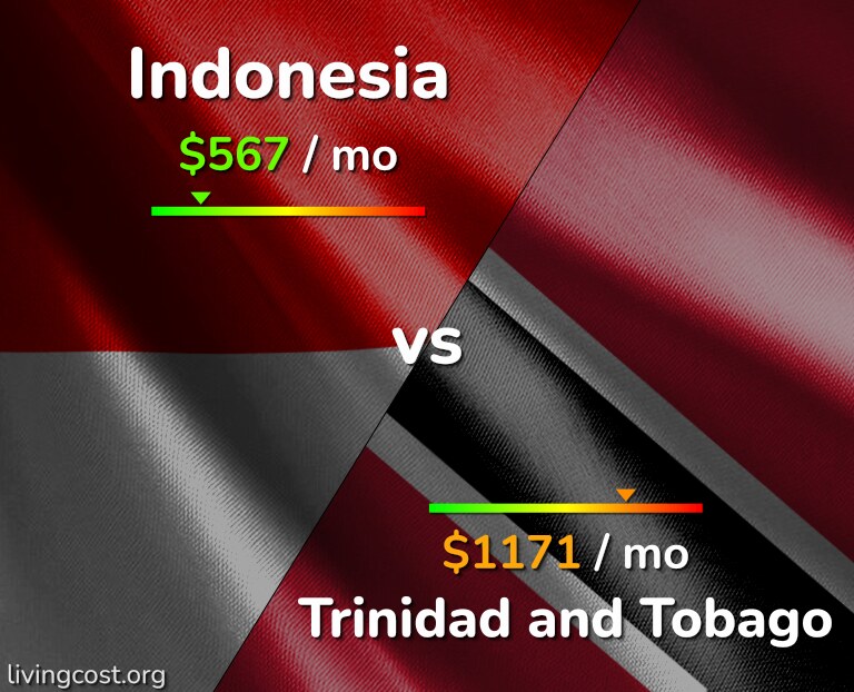 Cost of living in Indonesia vs Trinidad and Tobago infographic