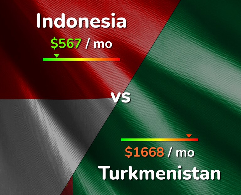Cost of living in Indonesia vs Turkmenistan infographic