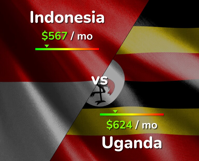 Cost of living in Indonesia vs Uganda infographic