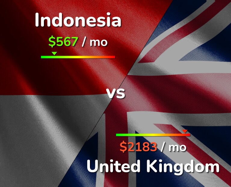 Cost of living in Indonesia vs United Kingdom infographic