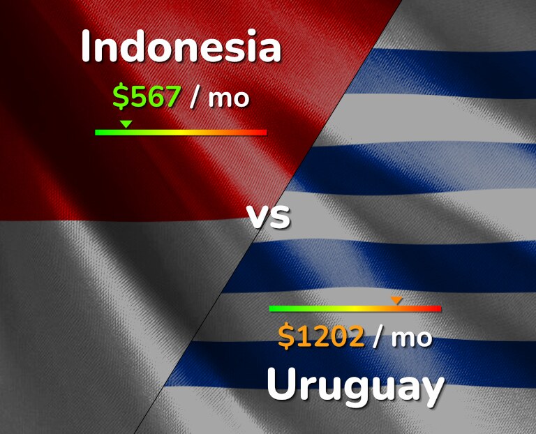 Cost of living in Indonesia vs Uruguay infographic