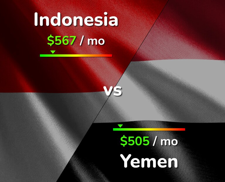 Cost of living in Indonesia vs Yemen infographic