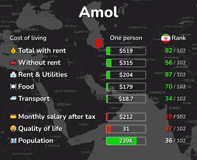 Cost of living in Amol infographic