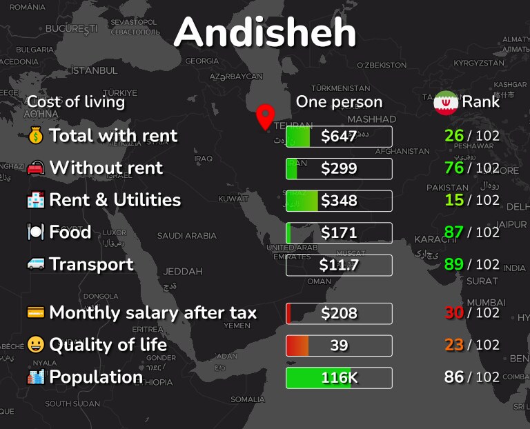 Cost of living in Andisheh infographic