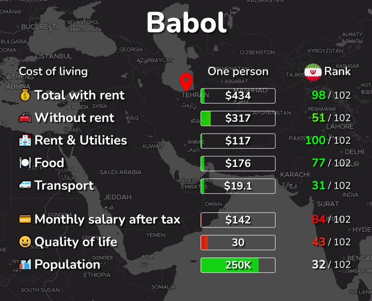 Cost of living in Babol infographic
