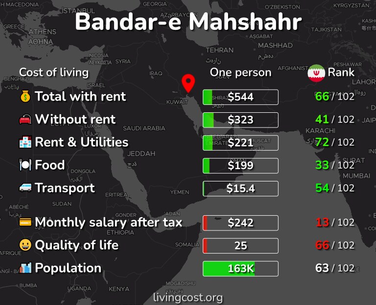 Cost of living in Bandar-e Mahshahr infographic