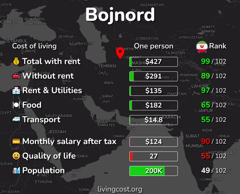 Cost of living in Bojnord infographic