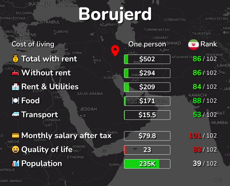 Cost of living in Borujerd infographic