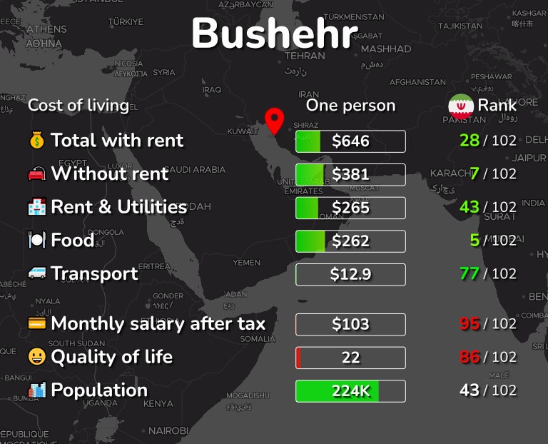 Cost of living in Bushehr infographic