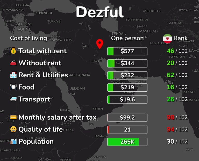 Cost of living in Dezful infographic