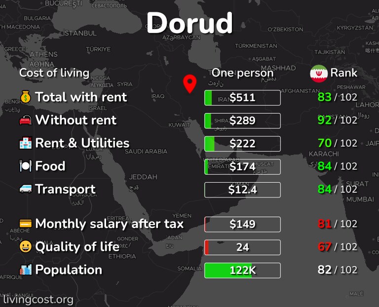Cost of living in Dorud infographic