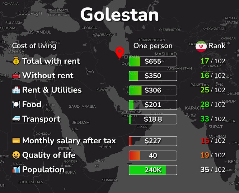 Cost of living in Golestan infographic