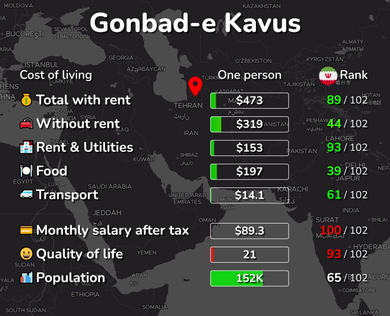 Cost of living in Gonbad-e Kavus infographic
