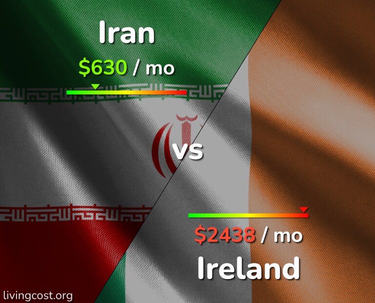 Cost of living in Iran vs Ireland infographic