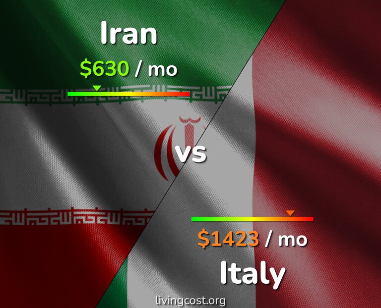 Cost of living in Iran vs Italy infographic