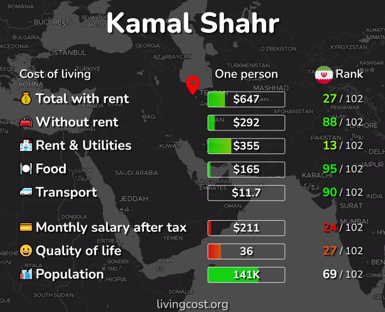 Cost of living in Kamal Shahr infographic
