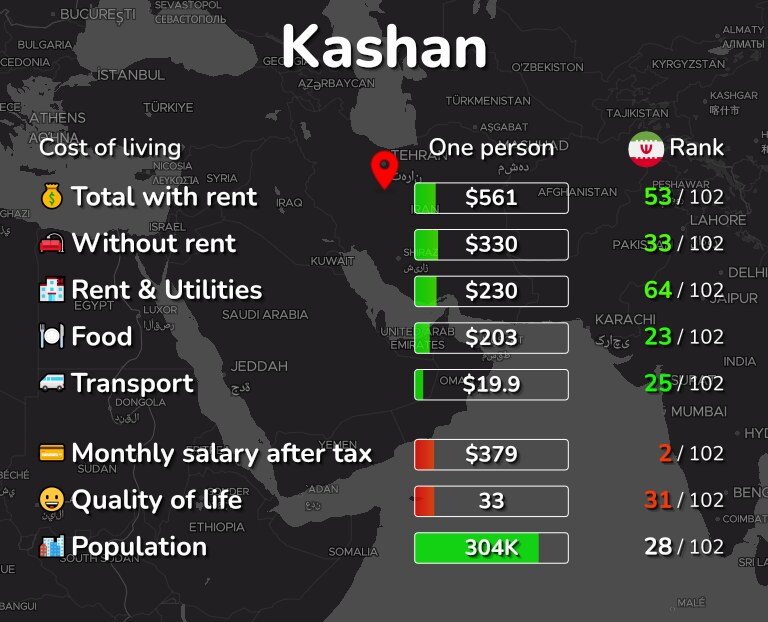 Cost of living in Kashan infographic