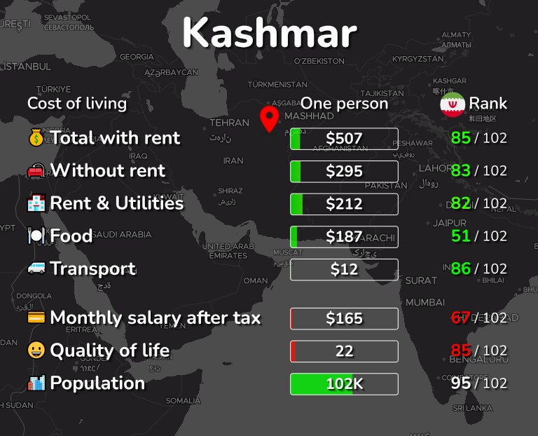 Cost of living in Kashmar infographic