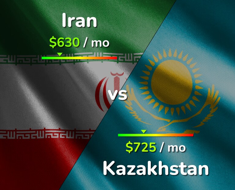 Cost of living in Iran vs Kazakhstan infographic