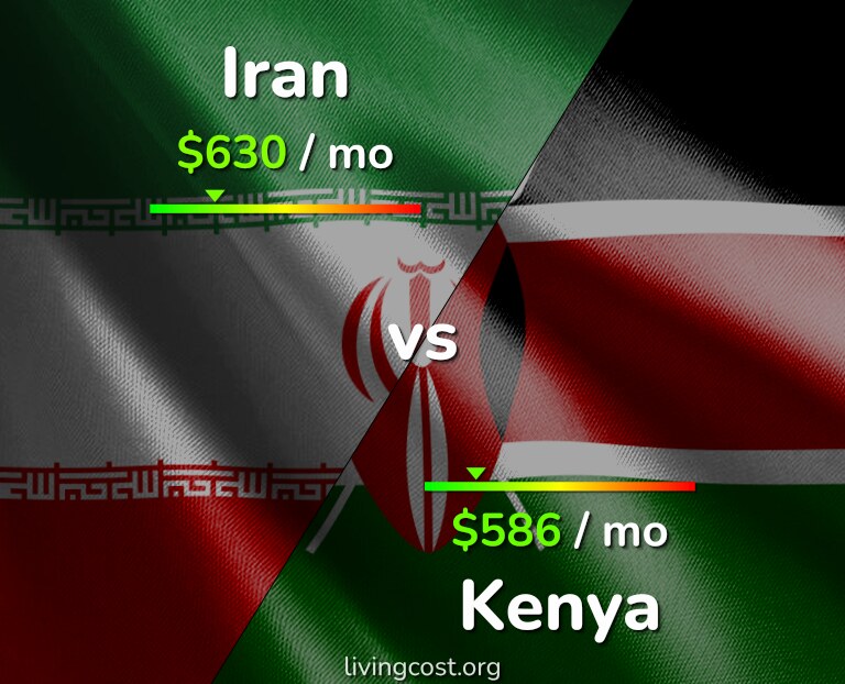 Cost of living in Iran vs Kenya infographic
