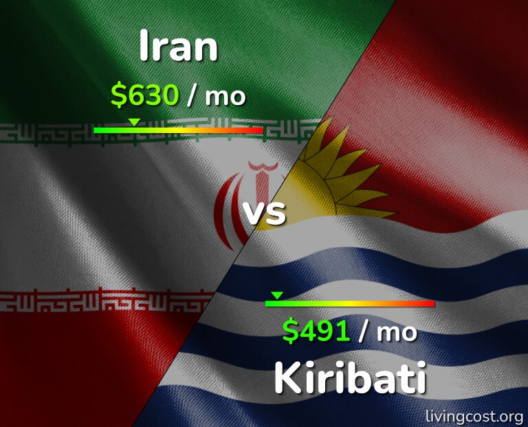 Cost of living in Iran vs Kiribati infographic