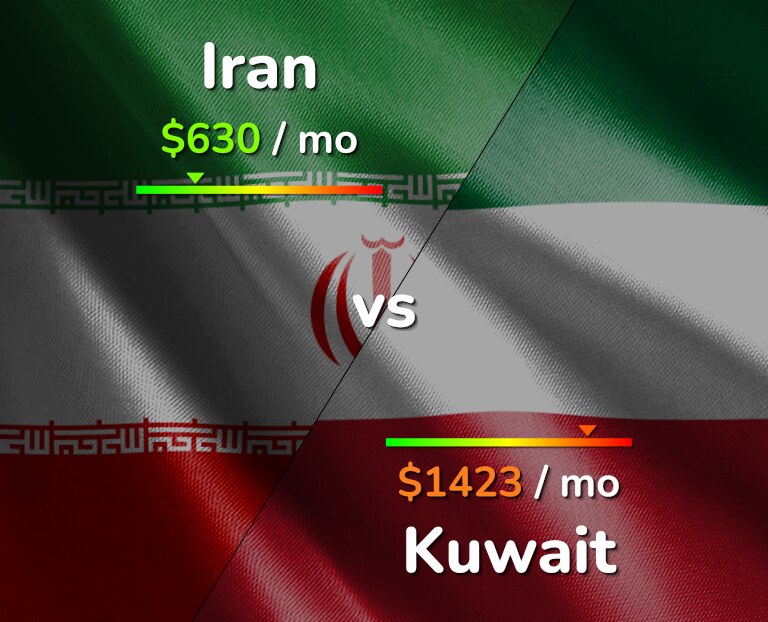 Cost of living in Iran vs Kuwait infographic