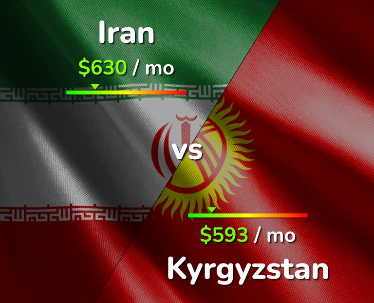 Cost of living in Iran vs Kyrgyzstan infographic