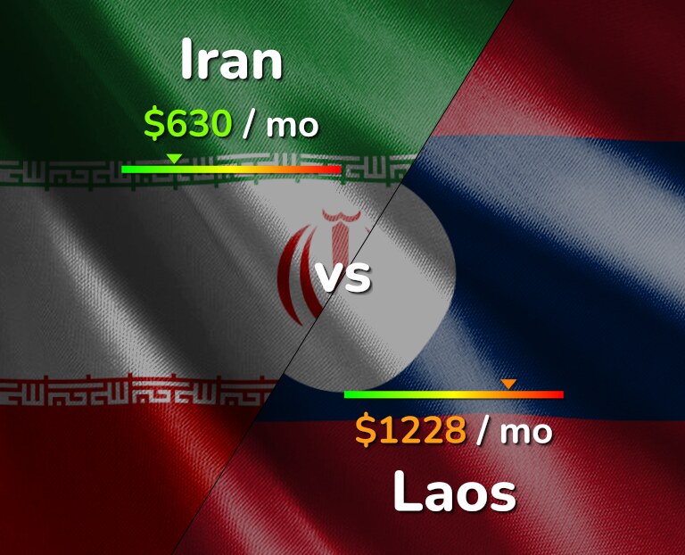 Cost of living in Iran vs Laos infographic