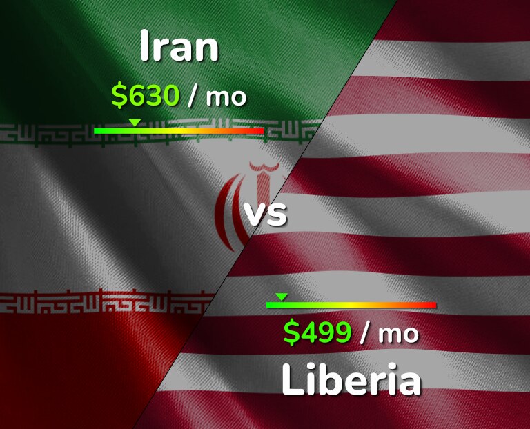 Cost of living in Iran vs Liberia infographic