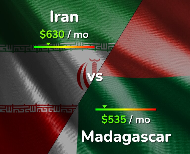 Cost of living in Iran vs Madagascar infographic