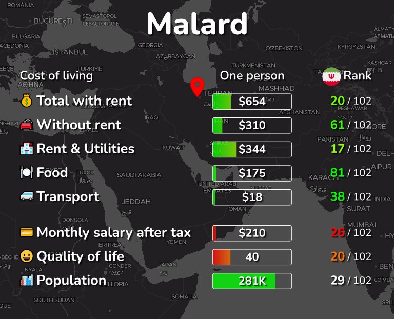 Cost of living in Malard infographic