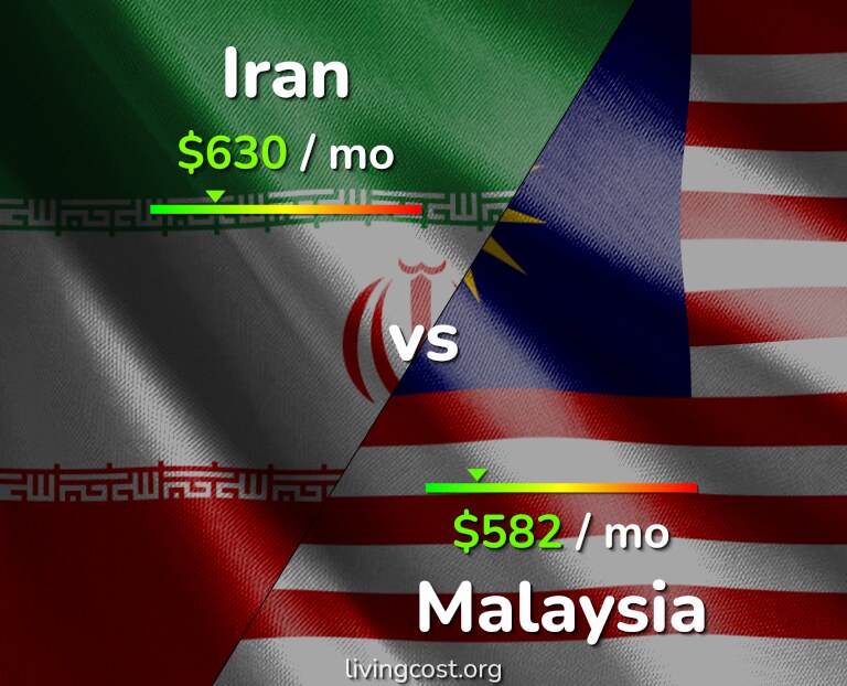 Cost of living in Iran vs Malaysia infographic