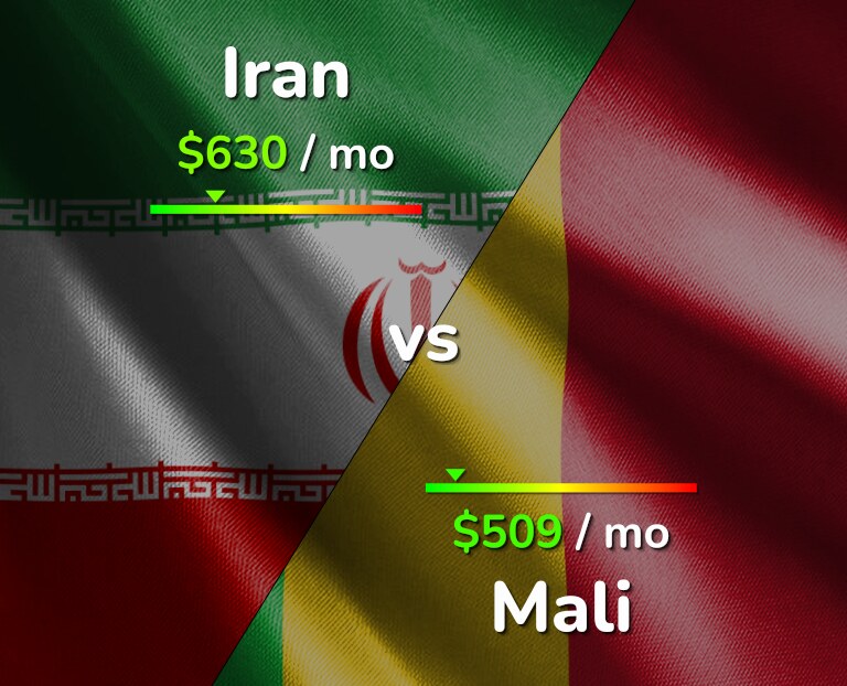 Cost of living in Iran vs Mali infographic
