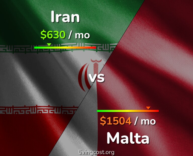Cost of living in Iran vs Malta infographic