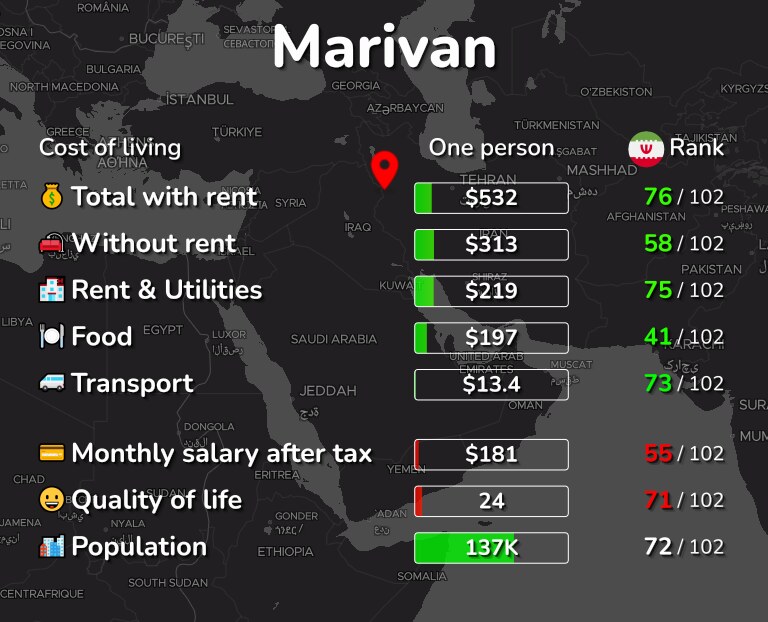 Cost of living in Marivan infographic