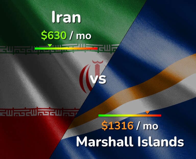 Cost of living in Iran vs Marshall Islands infographic