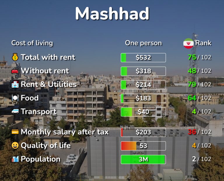 Cost of living in Mashhad infographic