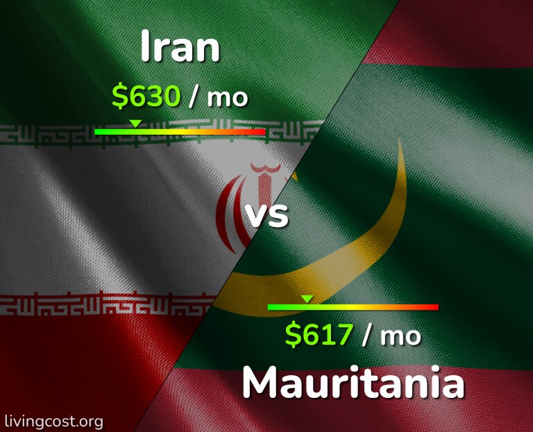 Cost of living in Iran vs Mauritania infographic