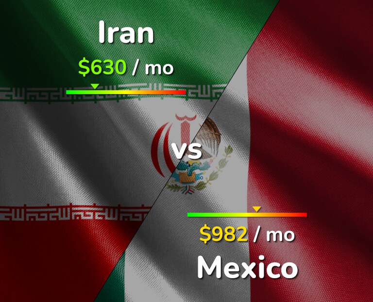 Cost of living in Iran vs Mexico infographic