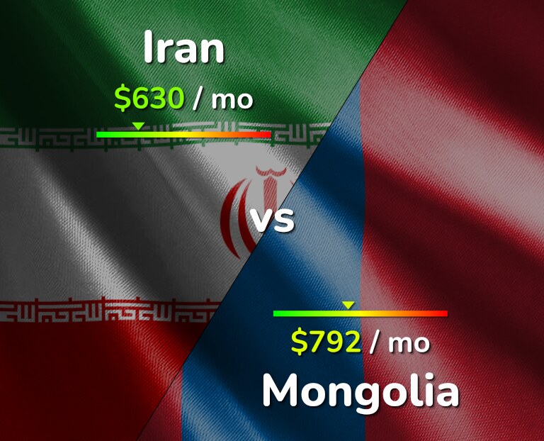 Cost of living in Iran vs Mongolia infographic